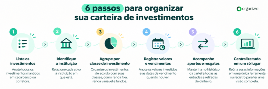 Infográfico com 6 passos para acompanhar e organizar carteira de investimentos