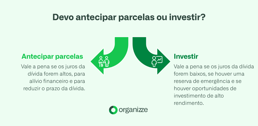 Infográfico educativo com o título Devo antecipar parcelas ou investir. O design apresenta duas setas verdes que partem do centro para direções opostas. A seta da esquerda indica que vale a pena antecipar parcelas quando os juros da dívida são altos, visando a redução do prazo e alívio financeiro. A seta da direita sugere investir quando os juros da dívida são baixos, desde que o investidor possua reserva de emergência e encontre oportunidades de alto rendimento. O logotipo da Organizze aparece centralizado na parte inferior.