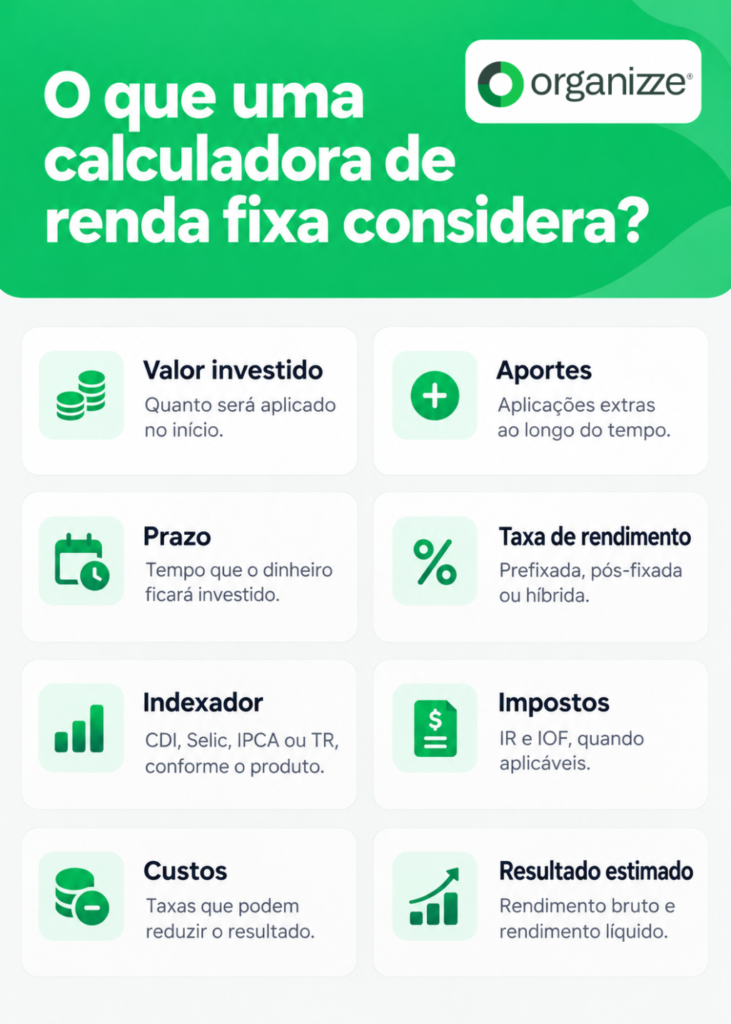 Infográfico sobre o que uma calculadora renda fixa considera: aporte, prazo, taxa, impostos e custos.