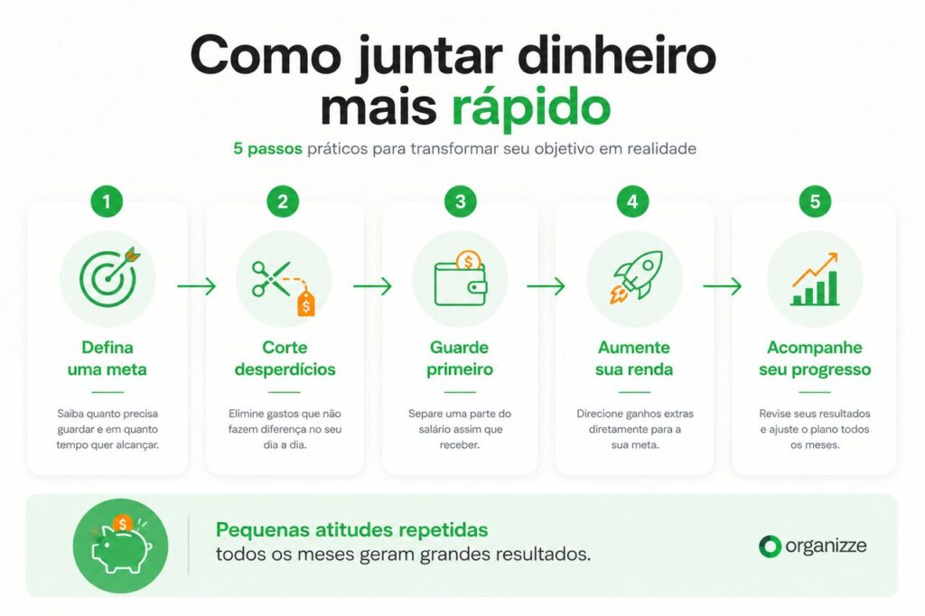 Como juntar dinheiro rápido? 2 Infográfico com cinco passos para juntar dinheiro mais rápido de forma organizada e sustentável.