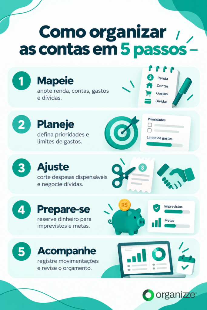 Como organizar as contas? Dicas valiosas para você! 2 Infográfico apresenta cinco passos de como organizar as contas, do mapeamento ao acompanhamento financeiro.