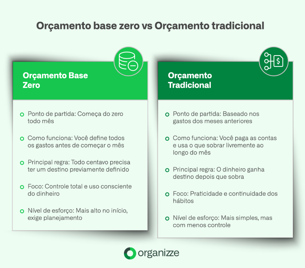 Infográfico comparativo com o título Orçamento base zero vs Orçamento tradicional. A imagem apresenta dois cartões lado a lado sobre um fundo verde claro. O cartão à esquerda descreve o orçamento base zero como um método que começa do zero todo mês e exige que cada centavo tenha um destino definido antes do mês começar, focando em controle total e uso consciente com um nível de esforço mais alto. O cartão à direita descreve o orçamento tradicional como um modelo baseado em gastos anteriores onde o dinheiro ganha destino apenas após o pagamento das contas, focando na praticidade e continuidade de hábitos com menor controle financeiro. No rodapé centralizado está o logotipo da Organizze.
