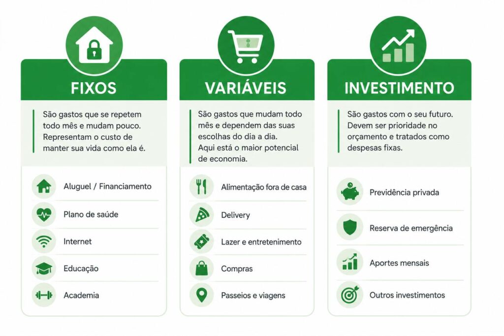 Infográfico mostrando como estruturar o controle de gastos por categoria em fixos, variáveis e investimento 