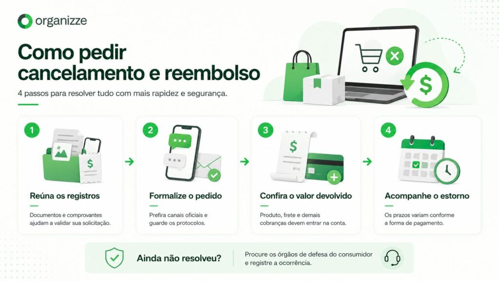 Direito de arrependimento em compras online: tudo o que você precisa saber 2 Infográfico com passo a passo para solicitar cancelamento e reembolso em compras online
