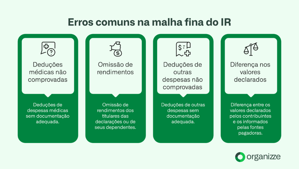 Um infográfico educativo da Organizze com fundo verde claro apresenta quatro colunas detalhando os erros comuns na malha fina do Imposto de Renda. Os tópicos incluem deduções médicas não comprovadas, omissão de rendimentos de titulares ou dependentes, deduções de outras despesas sem documentação adequada e divergências entre os valores declarados pelo contribuinte e as informações fornecidas pelas fontes pagadoras.