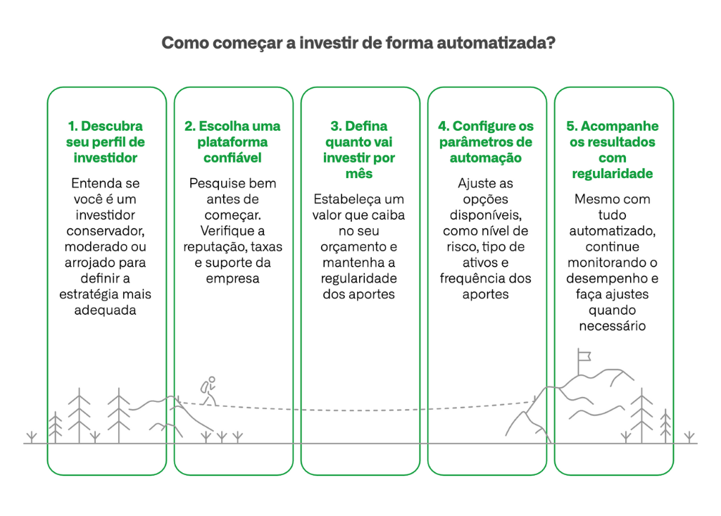 Infográfico ilustrando cinco passos para começar no investimento automatizado, desde o perfil do investidor até o acompanhamento dos resultados.