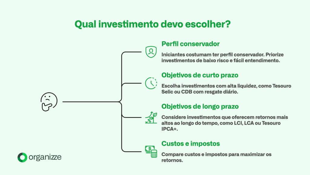 Melhores investimentos para iniciantes em 2026 e dicas para começar 3 Infográfico educativo com fundo verde claro que orienta sobre investimentos para iniciantes. No lado esquerdo, há o desenho de um boneco pensativo e, à direita, quatro tópicos principais conectados a ele. O primeiro tópico aborda o perfil conservador, sugerindo opções de baixo risco. O segundo foca em objetivos de curto prazo, recomendando Tesouro Selic ou CDB com resgate diário. O terceiro trata de objetivos de longo prazo, citando LCI, LCA e Tesouro IPCA+. O último tópico destaca a importância de comparar custos e impostos para maximizar os ganhos. No canto inferior esquerdo, aparece o logotipo da Organizze.