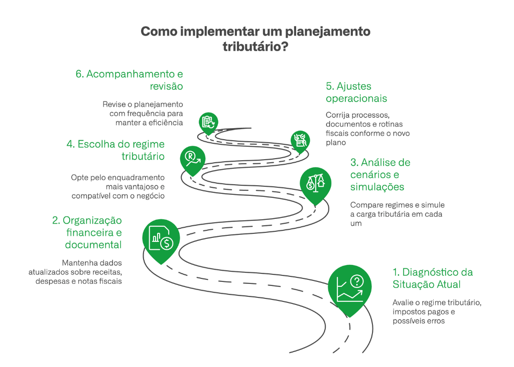 Infográfico com estrada ilustrada mostrando seis etapas do planejamento tributário, desde o diagnóstico até a revisão do plano.