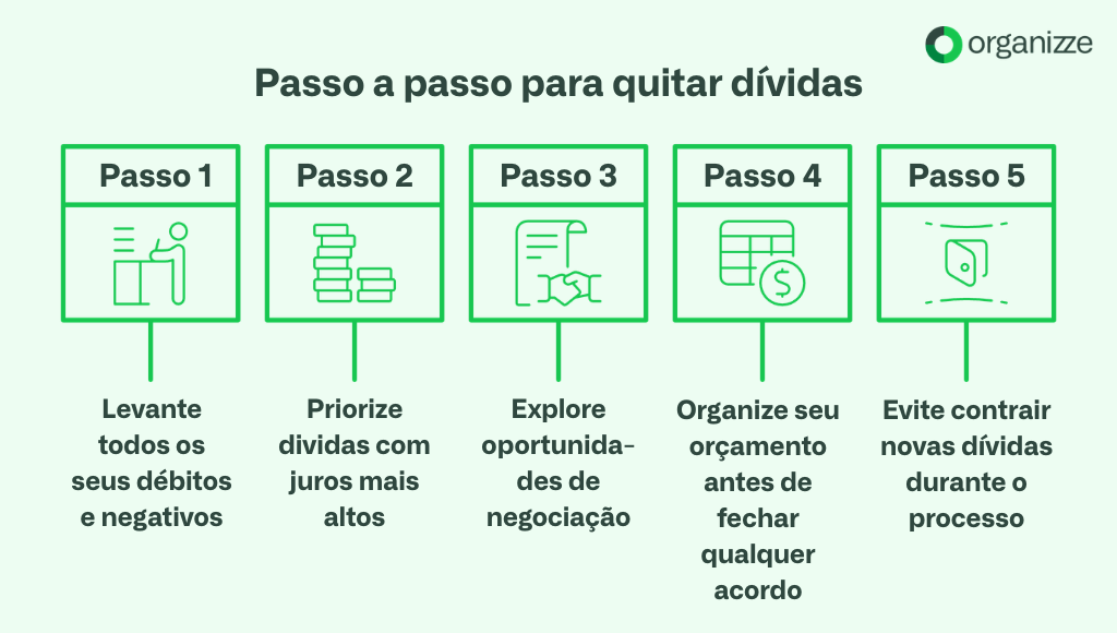 Como quitar dívidas: passo a passo para limpar seu nome definitivamente 2 Infográfico com o título Passo a passo para quitar dívidas, apresentando cinco quadros numerados em verde sobre um fundo claro. O passo 1 orienta levantar todos os débitos e negativos. O passo 2 sugere priorizar as dívidas com juros mais altos. O passo 3 incentiva explorar oportunidades de negociação. O passo 4 indica organizar o orçamento antes de fechar qualquer acordo. O passo 5 recomenda evitar contrair novos débitos durante o processo. É um guia visual educativo sobre como quitar dívidas com eficiência.