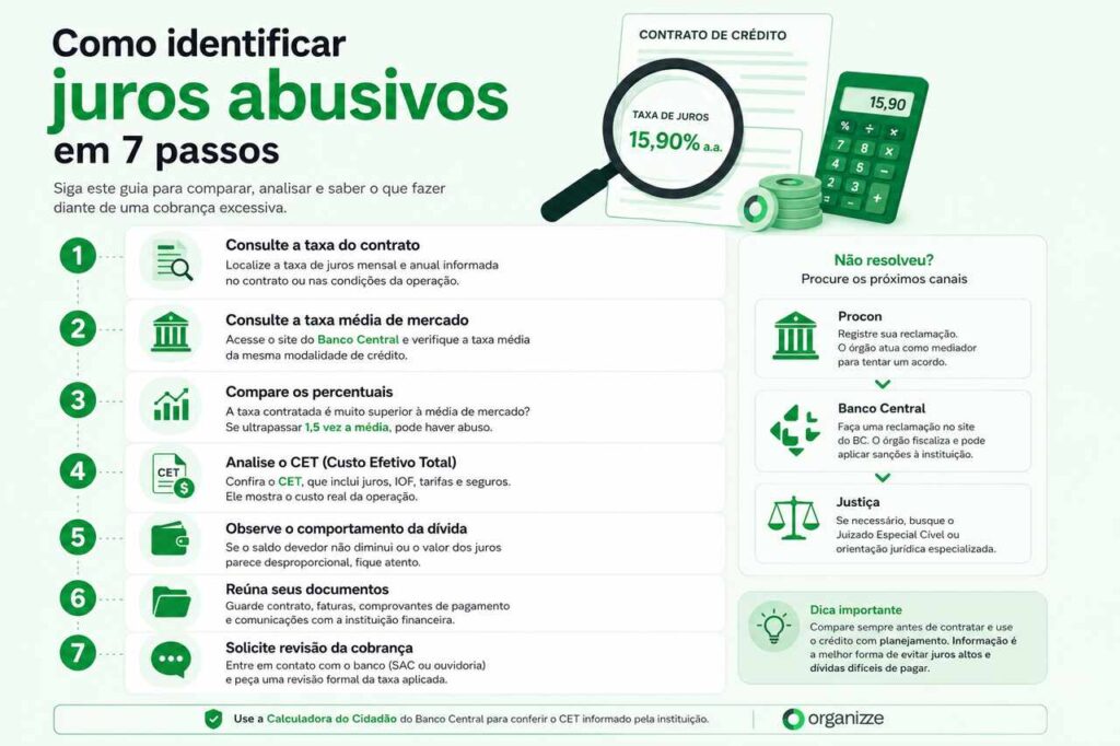 Infográfico mostra como identificar juros abusivos comparando a taxa do contrato, o CET e a média do Banco Central.
