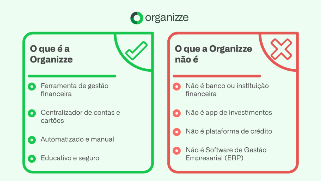 A Organizze faz empréstimo? Entenda como funcionamos 2 Infográfico explicativo com duas colunas comparativas sobre as funcionalidades da plataforma Organizze. Do lado esquerdo, em verde, destaca-se que o Organizze é: uma ferramenta de gestão financeira, centralizador de contas e cartões, com recursos educativos e seguros. Do lado direito, em vermelho, a imagem esclarece que o Organizze não faz empréstimo e também não atua como instituição financeira, aplicativo de investimentos, plataforma de crédito ou software de gestão empresarial (ERP).