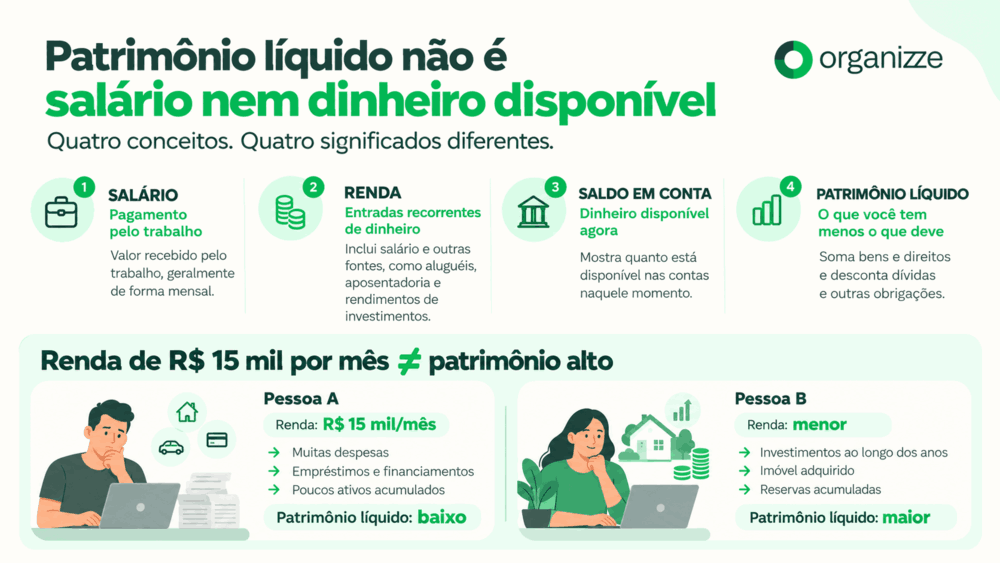 Infográfico explica patrimônio líquido e sua diferença para salário, renda e saldo em conta.