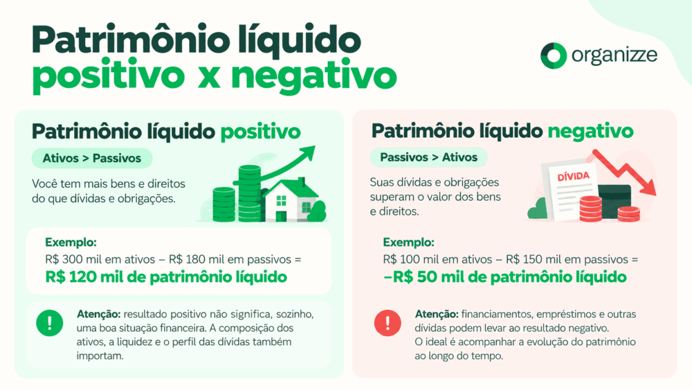 Patrimônio líquido positivo e negativo comparados em um infográfico financeiro.