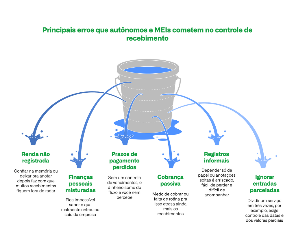 Ilustração de balde com furos representando os principais erros que autônomos e MEIs cometem no controle de recebimento, como finanças pessoais misturadas, prazos de pagamento perdidos e registros informais.