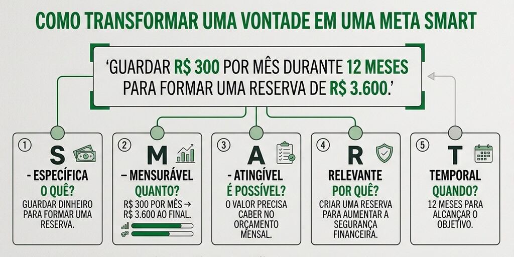 Plano financeiro: veja como criar o seu passo a passo 3 Infográfico mostrando como transformar vontades em uma meta smart.