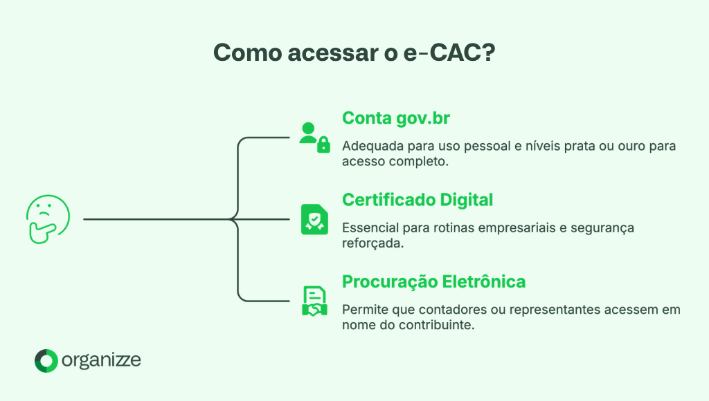 O que é e-CAC e por que você precisa conhecer o portal da Receita 2 Um infográfico com fundo verde claro apresenta o título Como acessar o e-CAC. À esquerda, há um ícone de um rosto expressando dúvida. À direita, três ramificações explicam as formas de entrada: primeiro, a conta gov.br, indicada para uso pessoal nos níveis prata ou ouro; segundo, o certificado digital, essencial para rotinas empresariais; e terceiro, a procuração eletrônica, que permite o acesso de contadores. O design organiza visualmente as informações fundamentais sobre o que é o e-CAC em termos de segurança e permissões.