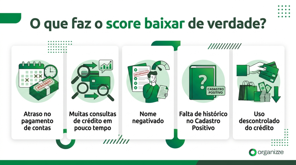 Infográfico digital mostrando o que faz o score baixar.