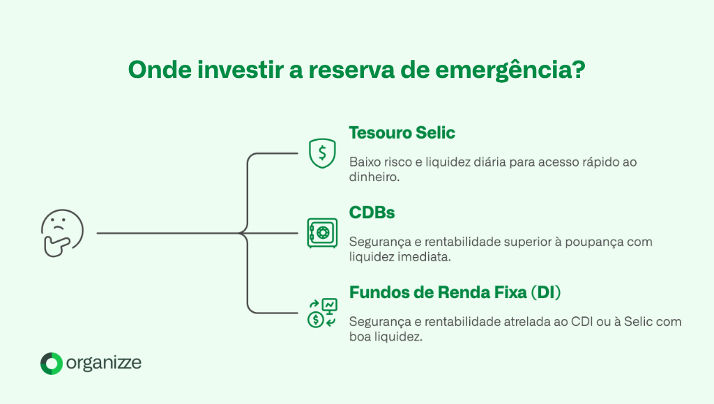 Infográfico educativo com fundo verde claro da Organizze que responde à pergunta sobre onde investir a reserva de emergência. O esquema visual conecta o ícone de uma pessoa pensativa a três opções principais de investimento de baixo risco. O Tesouro Selic é destacado por sua liquidez diária, os CDBs por oferecerem rentabilidade superior à poupança com resgate imediato e os Fundos de Renda Fixa DI por estarem atrelados ao CDI com boa liquidez.