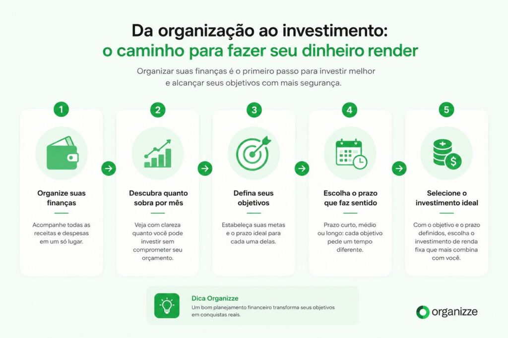 Fluxo visual mostrando como a organização financeira ajuda a definir objetivos