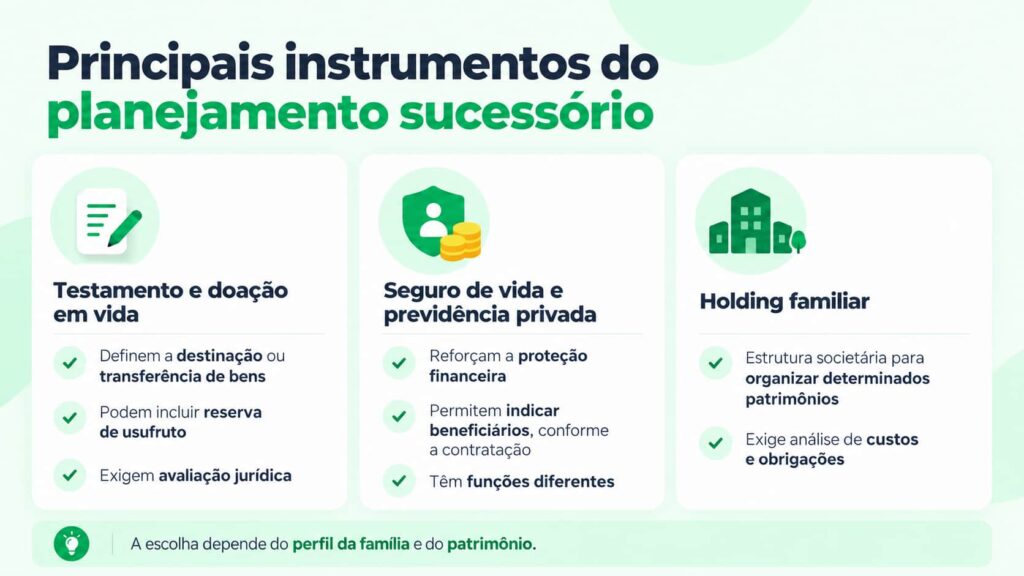 Infográfico mostrando principais instrumentos do planejamento sucessório.