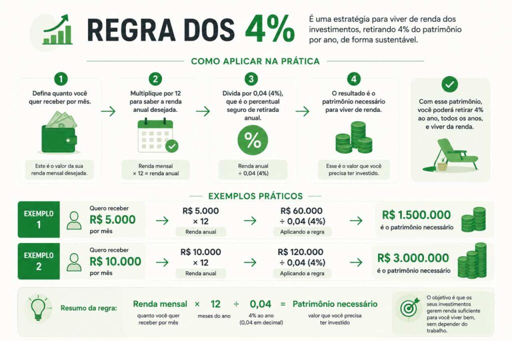 Quanto poupar para aposentadoria: guia por faixa etária 2 Infográfico explicando a regra dos 4% para calcular quanto poupar para aposentadoria