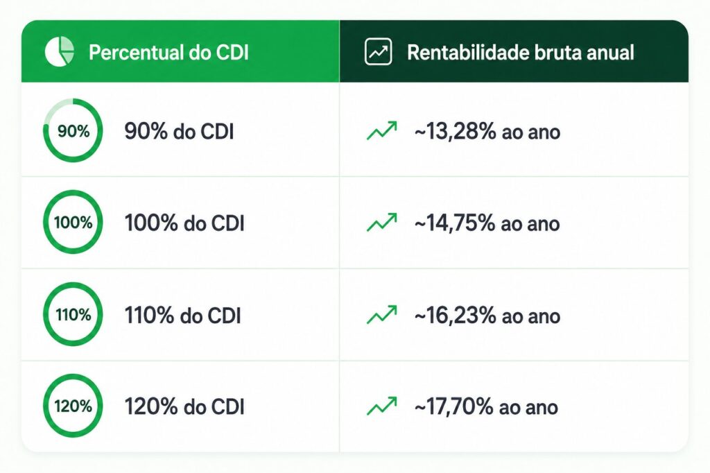 Tabela comparativa de rentabilidade bruta anual de investimentos 