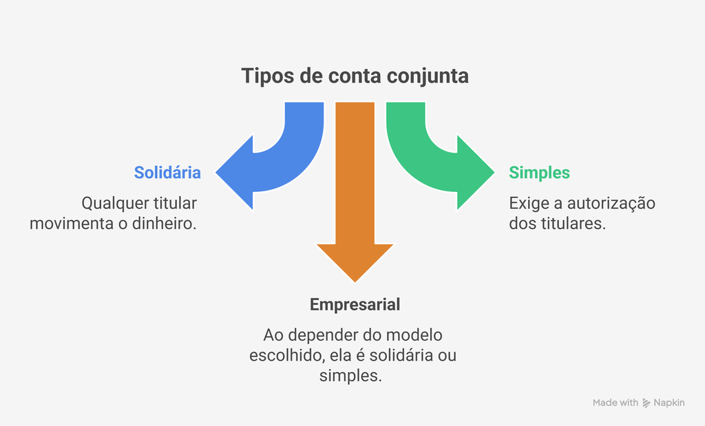 Conta conjunta: tudo junto & misturado, mas sem bagunça 2 infográfico com os tipos de conta conjunta