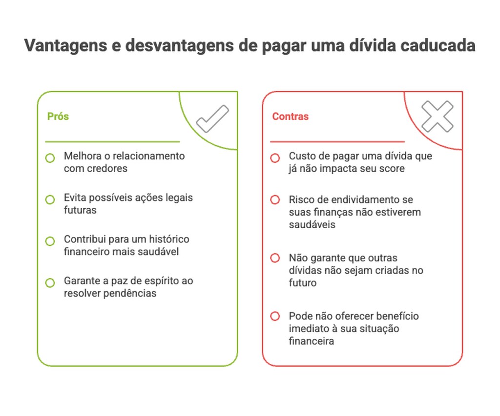 infográfico explicando as vantagens e desvantagens de pagar dívida caducada